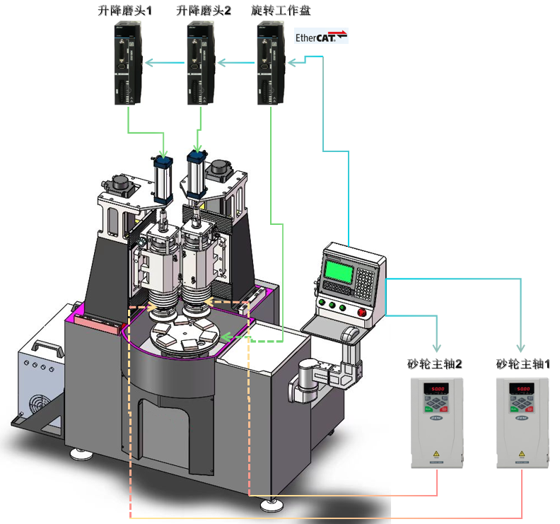 ESS180N总线型伺服在端面磨床上的应用2.png ESS180N总线型伺服在端面磨床上的应用2.png